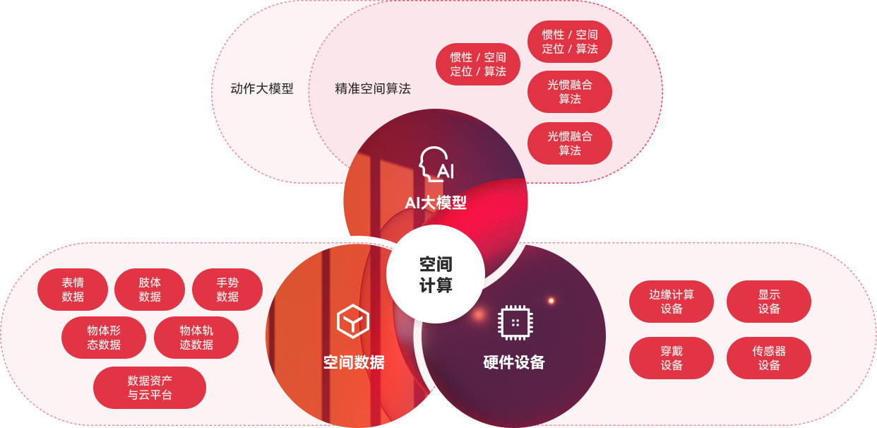 “一体三核”能力结构及生长战略，，，，周全发力AI与空间盘算。。。。。。