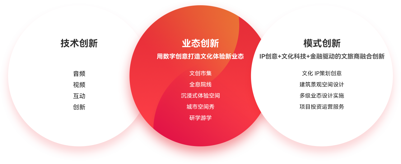 “IP创意+文化科技+金融”驱动文旅融合立异