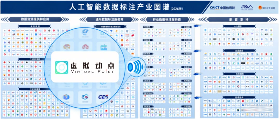 权威认证丨888电子虚拟动点入选中国信通院数据工业图谱，，，，，修建具身智能新基座